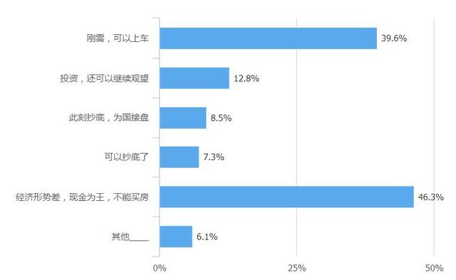 你家房子跌了吗?过半受众表示跌了 七成选择观望