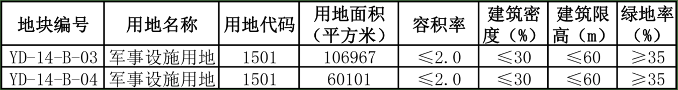 地块控制性指标一览.png 地块控制性指标一览.png
